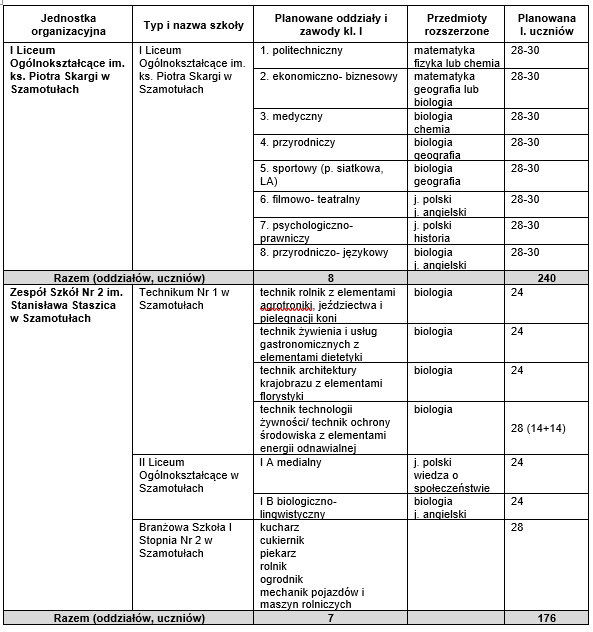 plan rekrutacji klas pierwszych - zestawienie tabelaryczne 